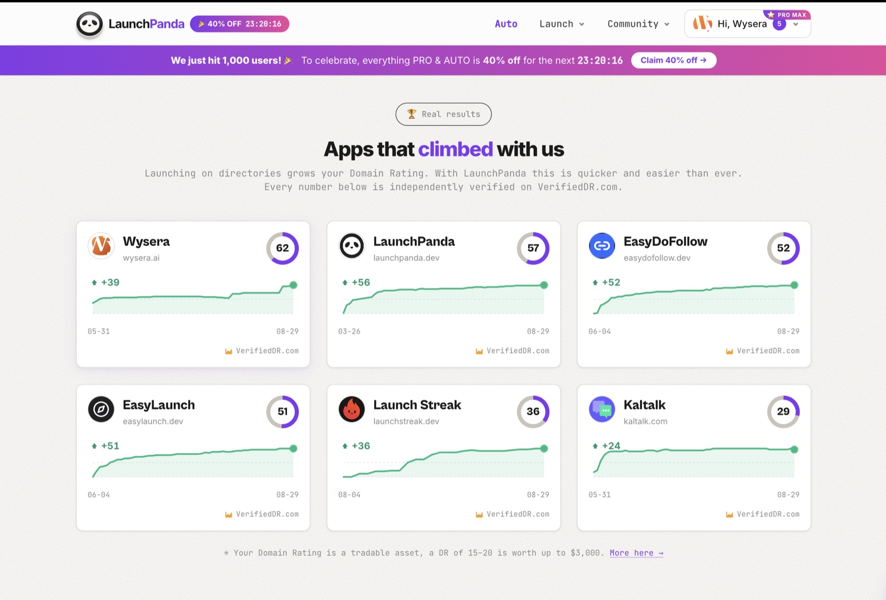 Domain Rating growth cards for six products, showing Wysera at DR 62 having gained 39 points since 31 May, alongside LaunchPanda at 57, EasyDoFollow at 52, EasyLaunch at 51, Launch Streak at 36 and Kaltalk at 29.